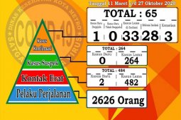 Usai hadiri pesta di Lampung Tengah, warga Metro Barat positif COVID-19