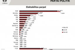 Survei Y-Publica: Elektabilitas parpol stagnan, PDIP serta PSI naik
