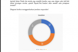 Survei: Warga Sumbar ragu pilih calon perempuan di pilkada