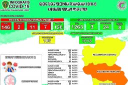 Perkembangan COVID-19 di PPU, dua sembuh dan dua positif