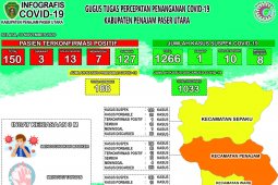 Kasus positif COVID-19 di PPU bertambah empat orang