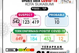 Pasien COVID-19 aktif di Kota Sukabumi capai 184 orang jalani isolasi