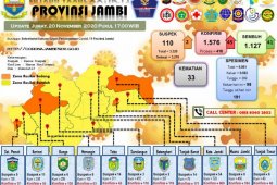 41 pasien sembuh dari COVID-19, tambahan positif 45 orang