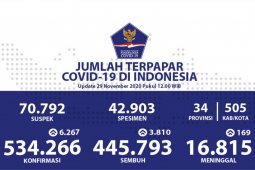 Positif COVID-19 tembus rekor 6.267, sembuh bertambah 3.810