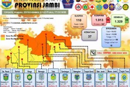 Tambahan pasien positif 46 orang, 15 diantaranya petugas KPPS