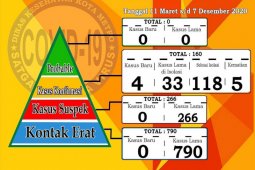 Pasien COVID-19 Kota Metro bertambah lagi