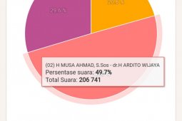 Hitung cepat KPU, Musa - Dito sementara unggul jauh dari paslon lain