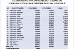 Partisipasi pemilih Pilkada Serentak 2020 di jatim mencapai 70,58 persen