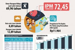 Indeks Pembangunan Manusia di Banten 2020 capai 72,45