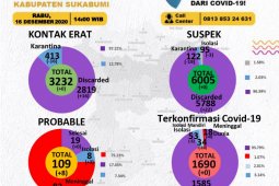 Peningkatan jumlah pasien COVID-19 sembuh di Sukabumi menggembirakan