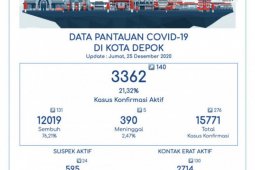 Pasien sembuh COVID-19 Kota Depok capai 76,21 persen
