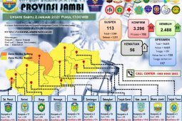 Satu lagi pasien COVID-19 meninggal dunia, tambahan positif 33 orang