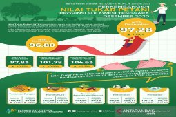 NTP Provinsi Maluku Desember 2020 naik 0,66 persen