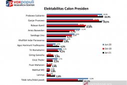 Survei Voxpopuli: Elektabilitas Prabowo kembali unggul