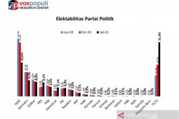 Survei Voxpopuli sebut elektabilitas PDIP dan Gerindra turun