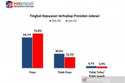 Tingkat kepuasan publik terhadap kinerja Jokowi naik
