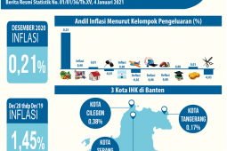 Desember Banten alami inflasi 0,21 persen