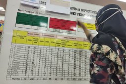 Kasus COVID-19 nasional bertambah di atas 10 ribu, sedang sembuh 6.628 orang
