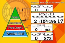 Klaster keluarga dominasi pasien COVID-19 di Kota Metro, Lampung