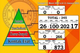 Satu keluarga di Metro positif COVID-19 usai hadiri pesta di Lampung Barat