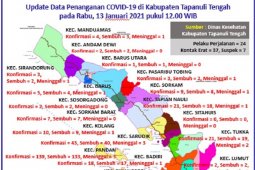 Di Tapteng sudah 307 orang sembuh dari COVID-19