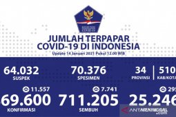 Kasus COVID-19 RI bertambah  11.557 orang, sembuh  7.741 pasien