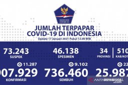 Kasus positif COVID-19 Indonesia bertambah 11.287 orang