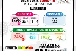 Klaster keluarga jadi penyumbang tertinggi kasus COVID-19 Sukabumi