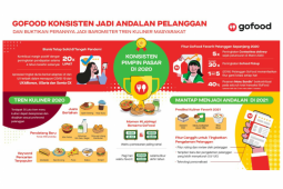 Konsisten jadi andalan pelanggan, GoFood buktikan perannya jadi barometer tren kuliner masyarakat