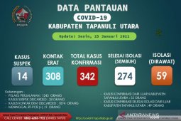 COVID-19 Taput terkini, total 342 warga  positif, 9 meninggal dunia
