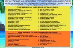 BMKG:  Waspadai gelombang tinggi di perairan Indonesia