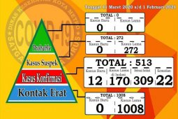Pasien COVID-19 di Kota Metro tembus 513 orang