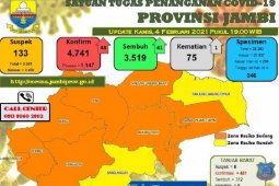 Pasien positif  COVID-19 Jambi bertambah 48 orang, 30 diantaranya warga Kota Sungaipenuh