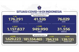 Kasus positif COVID-19 bertambah 10.827, sembuh bertambah 10.806