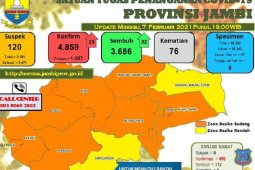 Sebanyak 32 warga Jambi sembuh dari COVID-19