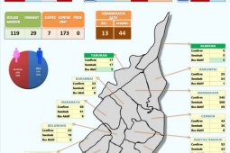 Pasien COVID-19 Batola kembali bertambah lagi 20 orang