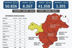 Perkembangan kasus positif COVID-19 di Kaltim bertambah 518 orang