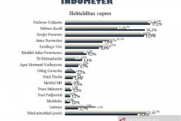 Survei sebut Prabowo tetap kokoh, Ridwan Kamil salip Ganjar Pranowo