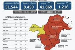 Kasus positif COVID-19 di Provinsi Kaltim bertambah 718 orang
