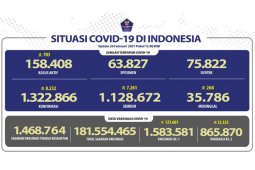 Positif COVID-19 RI  Jumat bertambah 8.232 sembuh bertambah 7.261 orang