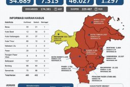 Perkembangan kasus positif COVID-19 di Kaltim bertambah 485 orang