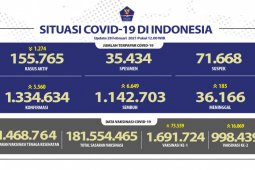 Pasien sembuh dari COVID-19 bertambah 6.649, positif corona tambah 5.560 orang