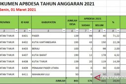 Sudah 176 Desa Kaltim selesaikan APBDes