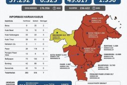Kasus sembuh COVID-19 di Kaltim bertambah 514 kasus