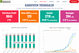PPKM mikro di Trenggalek efektif tekan laju penyebaran COVID-19