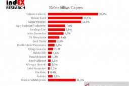 Survei IndEX Research: AHY masuk empat besar capres pada 2024