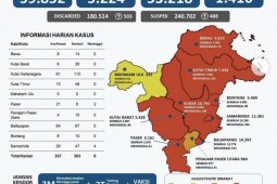 Perkembangan kasus sembuh COVID-19 Kaltim bertambah 363 orang