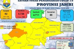 Pasien sembuh dari COVID-19 di Jambi mendekati 5.000 orang