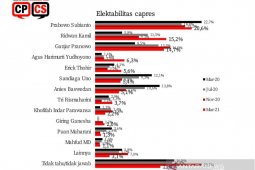 Kisruh Partai Demokrat dongkrak elektabilitas AHY