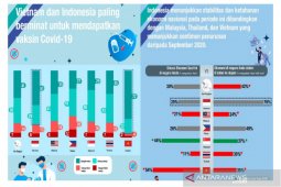 Survei Ipsos umumkan 80 persen masyarakat Indonesia menyambut vaksinasi